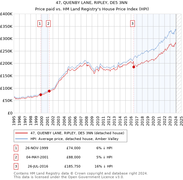 47, QUENBY LANE, RIPLEY, DE5 3NN: Price paid vs HM Land Registry's House Price Index
