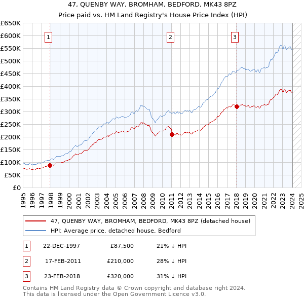 47, QUENBY WAY, BROMHAM, BEDFORD, MK43 8PZ: Price paid vs HM Land Registry's House Price Index