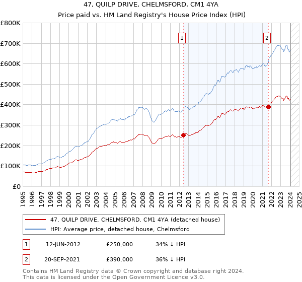47, QUILP DRIVE, CHELMSFORD, CM1 4YA: Price paid vs HM Land Registry's House Price Index