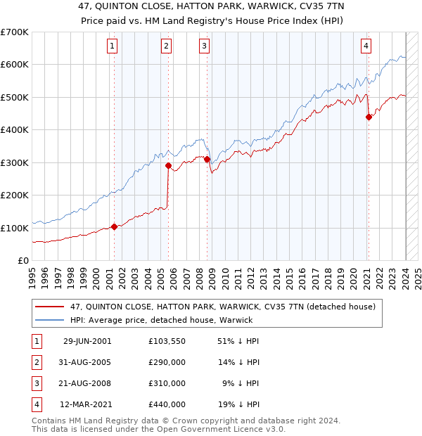 47, QUINTON CLOSE, HATTON PARK, WARWICK, CV35 7TN: Price paid vs HM Land Registry's House Price Index