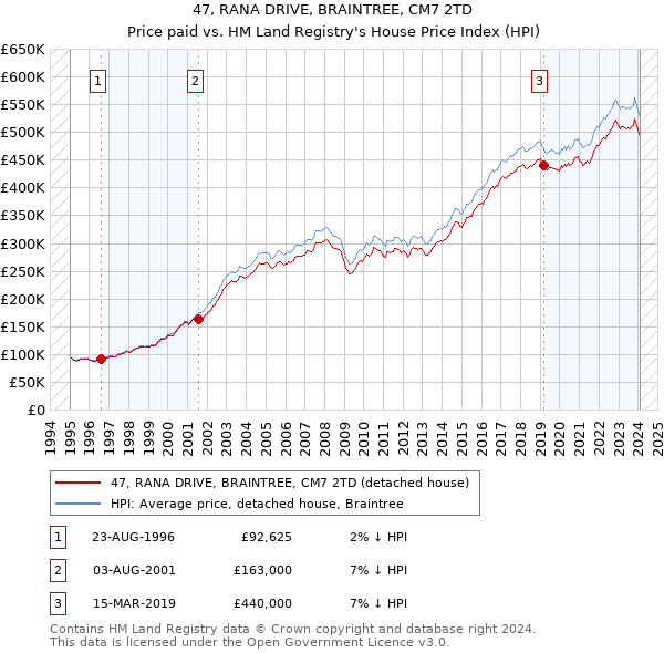 47, RANA DRIVE, BRAINTREE, CM7 2TD: Price paid vs HM Land Registry's House Price Index
