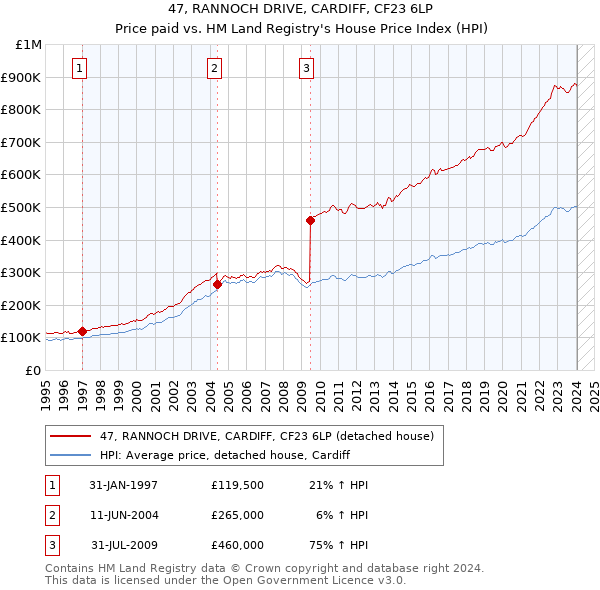 47, RANNOCH DRIVE, CARDIFF, CF23 6LP: Price paid vs HM Land Registry's House Price Index