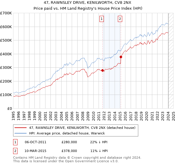 47, RAWNSLEY DRIVE, KENILWORTH, CV8 2NX: Price paid vs HM Land Registry's House Price Index