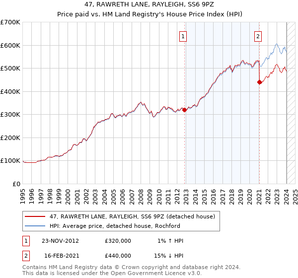 47, RAWRETH LANE, RAYLEIGH, SS6 9PZ: Price paid vs HM Land Registry's House Price Index
