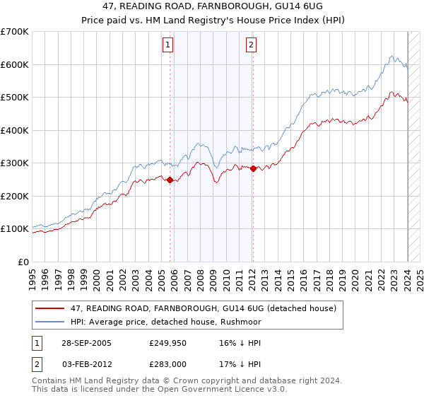 47, READING ROAD, FARNBOROUGH, GU14 6UG: Price paid vs HM Land Registry's House Price Index