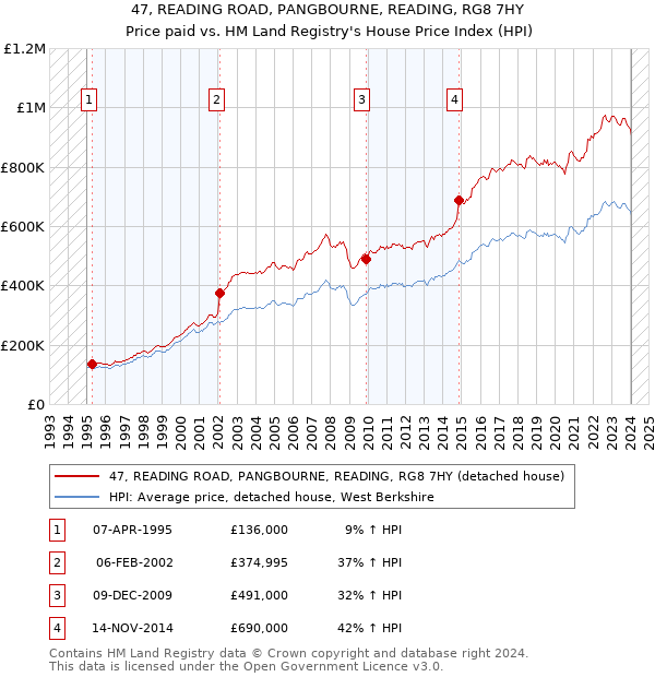 47, READING ROAD, PANGBOURNE, READING, RG8 7HY: Price paid vs HM Land Registry's House Price Index