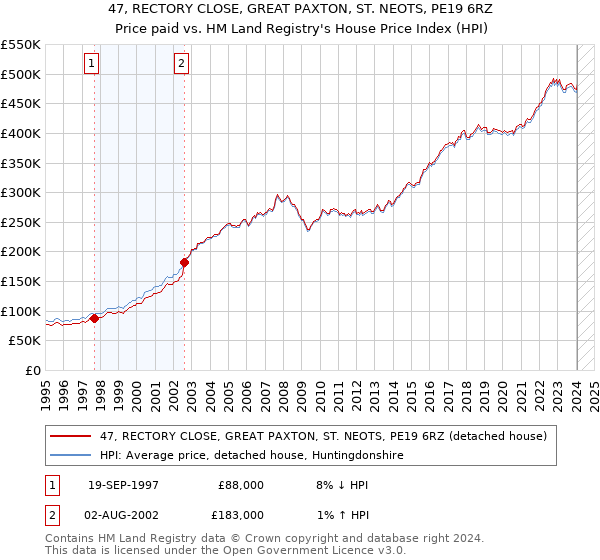 47, RECTORY CLOSE, GREAT PAXTON, ST. NEOTS, PE19 6RZ: Price paid vs HM Land Registry's House Price Index