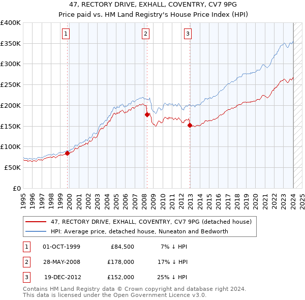 47, RECTORY DRIVE, EXHALL, COVENTRY, CV7 9PG: Price paid vs HM Land Registry's House Price Index