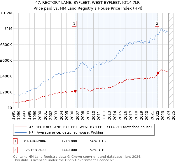 47, RECTORY LANE, BYFLEET, WEST BYFLEET, KT14 7LR: Price paid vs HM Land Registry's House Price Index