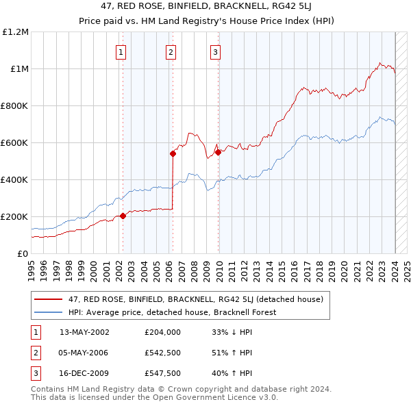 47, RED ROSE, BINFIELD, BRACKNELL, RG42 5LJ: Price paid vs HM Land Registry's House Price Index