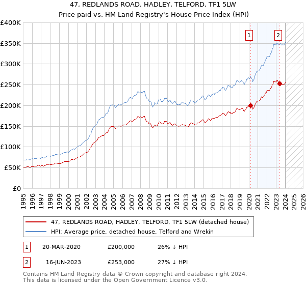 47, REDLANDS ROAD, HADLEY, TELFORD, TF1 5LW: Price paid vs HM Land Registry's House Price Index