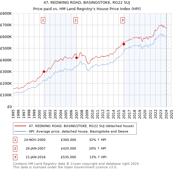 47, REDWING ROAD, BASINGSTOKE, RG22 5UJ: Price paid vs HM Land Registry's House Price Index