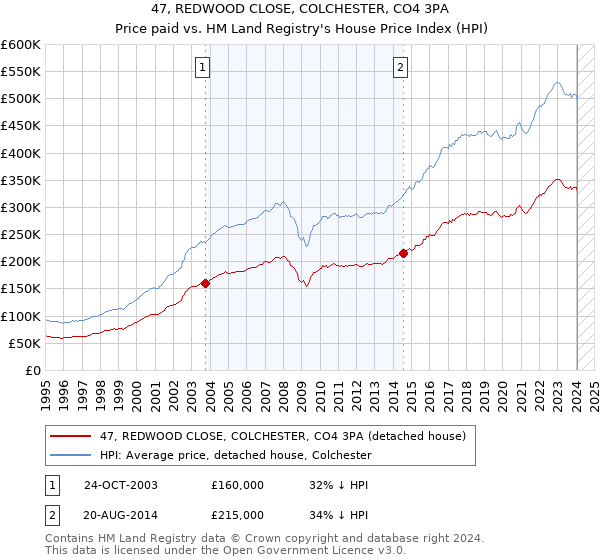 47, REDWOOD CLOSE, COLCHESTER, CO4 3PA: Price paid vs HM Land Registry's House Price Index