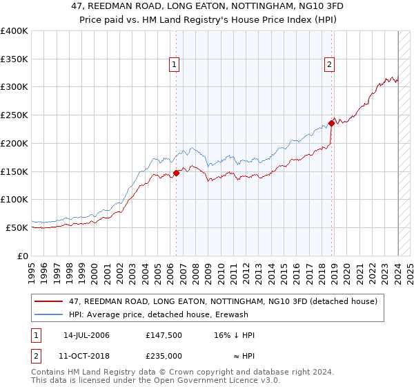 47, REEDMAN ROAD, LONG EATON, NOTTINGHAM, NG10 3FD: Price paid vs HM Land Registry's House Price Index