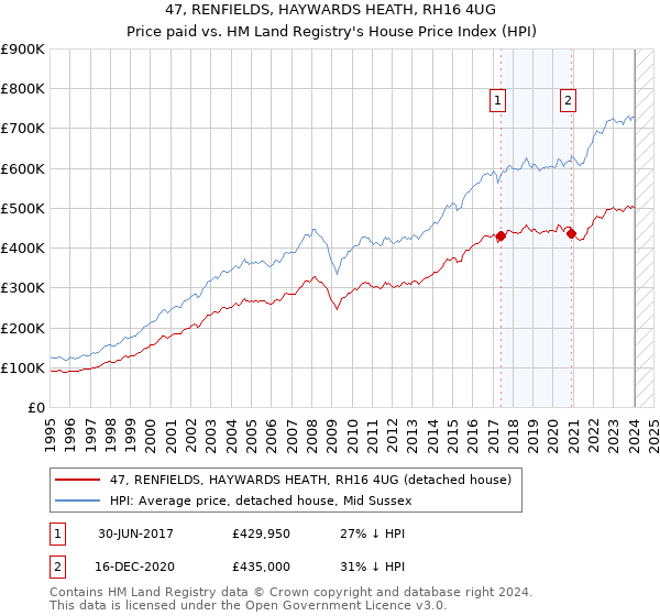 47, RENFIELDS, HAYWARDS HEATH, RH16 4UG: Price paid vs HM Land Registry's House Price Index