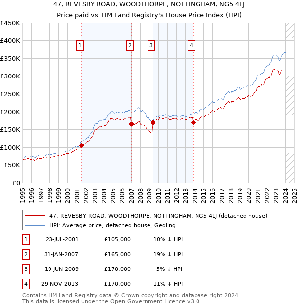 47, REVESBY ROAD, WOODTHORPE, NOTTINGHAM, NG5 4LJ: Price paid vs HM Land Registry's House Price Index