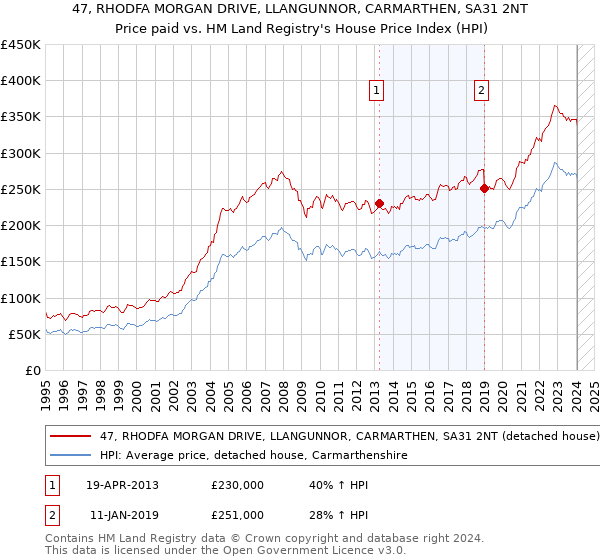 47, RHODFA MORGAN DRIVE, LLANGUNNOR, CARMARTHEN, SA31 2NT: Price paid vs HM Land Registry's House Price Index
