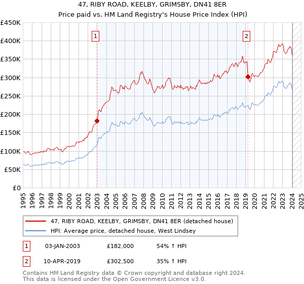 47, RIBY ROAD, KEELBY, GRIMSBY, DN41 8ER: Price paid vs HM Land Registry's House Price Index