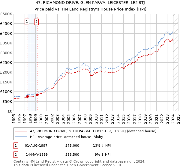 47, RICHMOND DRIVE, GLEN PARVA, LEICESTER, LE2 9TJ: Price paid vs HM Land Registry's House Price Index