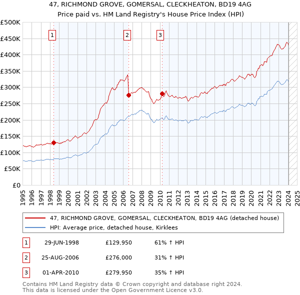 47, RICHMOND GROVE, GOMERSAL, CLECKHEATON, BD19 4AG: Price paid vs HM Land Registry's House Price Index