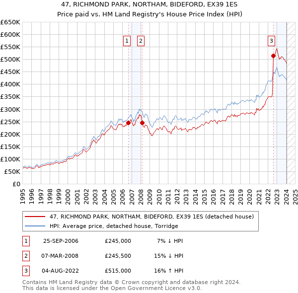 47, RICHMOND PARK, NORTHAM, BIDEFORD, EX39 1ES: Price paid vs HM Land Registry's House Price Index