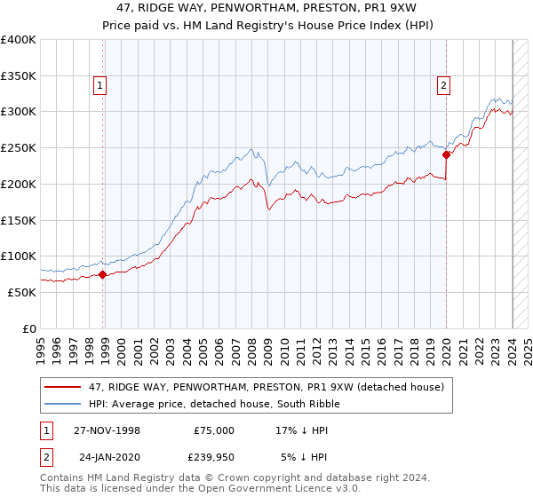 47, RIDGE WAY, PENWORTHAM, PRESTON, PR1 9XW: Price paid vs HM Land Registry's House Price Index