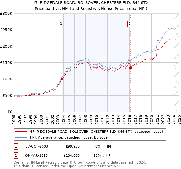 47, RIDGEDALE ROAD, BOLSOVER, CHESTERFIELD, S44 6TX: Price paid vs HM Land Registry's House Price Index