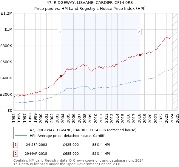 47, RIDGEWAY, LISVANE, CARDIFF, CF14 0RS: Price paid vs HM Land Registry's House Price Index
