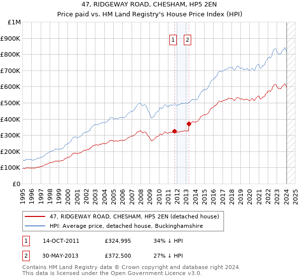 47, RIDGEWAY ROAD, CHESHAM, HP5 2EN: Price paid vs HM Land Registry's House Price Index