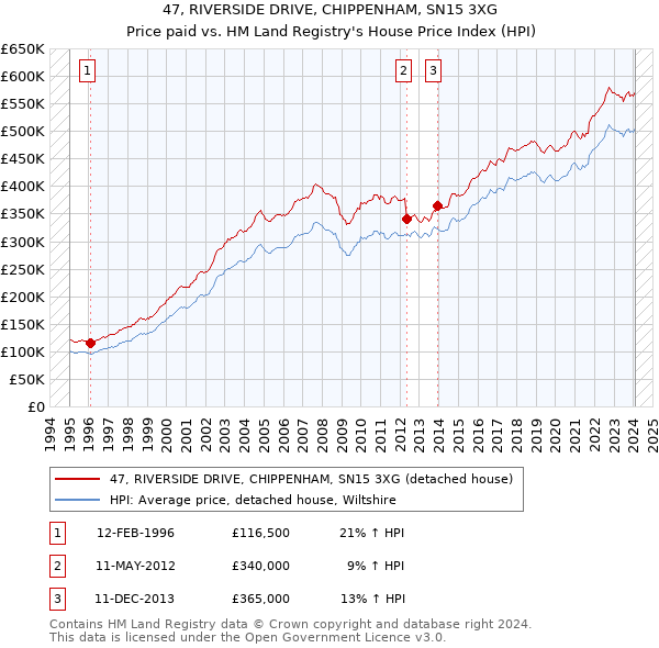47, RIVERSIDE DRIVE, CHIPPENHAM, SN15 3XG: Price paid vs HM Land Registry's House Price Index