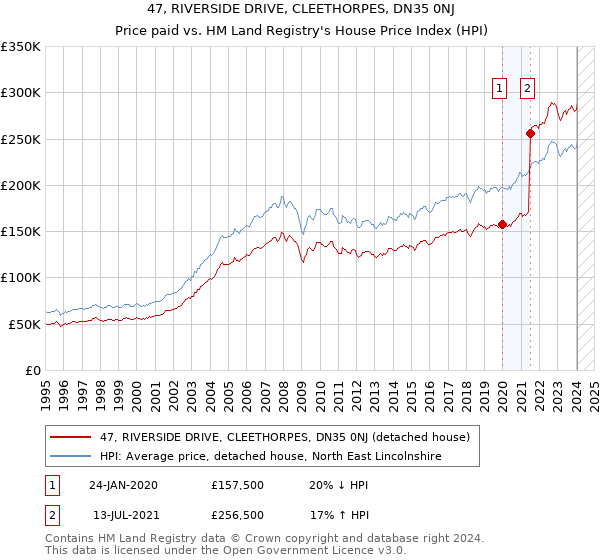 47, RIVERSIDE DRIVE, CLEETHORPES, DN35 0NJ: Price paid vs HM Land Registry's House Price Index