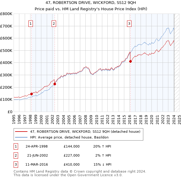 47, ROBERTSON DRIVE, WICKFORD, SS12 9QH: Price paid vs HM Land Registry's House Price Index