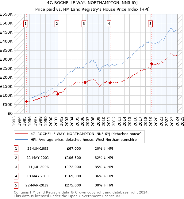 47, ROCHELLE WAY, NORTHAMPTON, NN5 6YJ: Price paid vs HM Land Registry's House Price Index