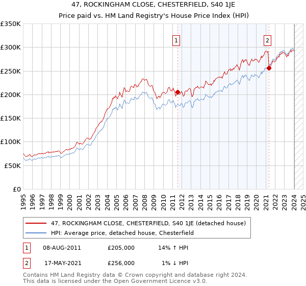 47, ROCKINGHAM CLOSE, CHESTERFIELD, S40 1JE: Price paid vs HM Land Registry's House Price Index