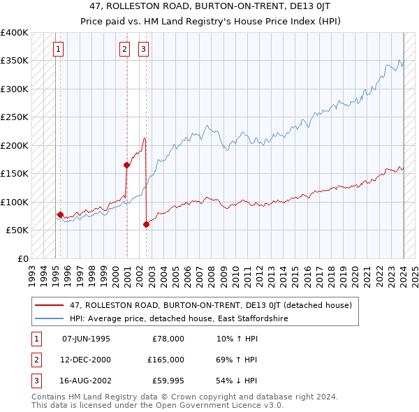 47, ROLLESTON ROAD, BURTON-ON-TRENT, DE13 0JT: Price paid vs HM Land Registry's House Price Index
