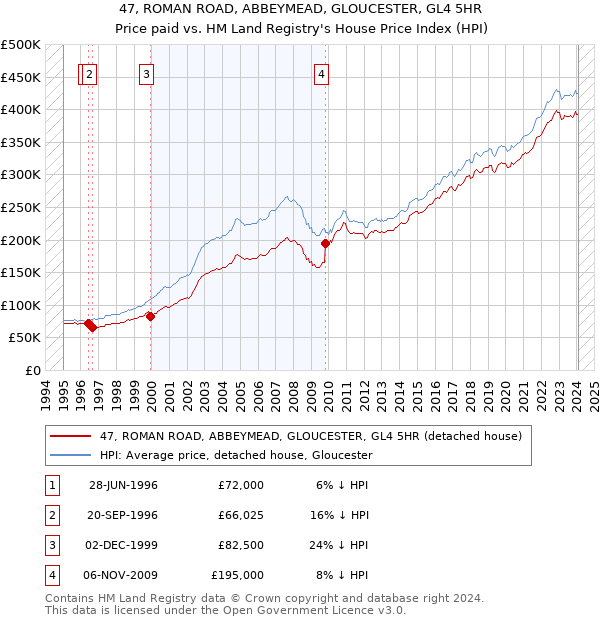 47, ROMAN ROAD, ABBEYMEAD, GLOUCESTER, GL4 5HR: Price paid vs HM Land Registry's House Price Index