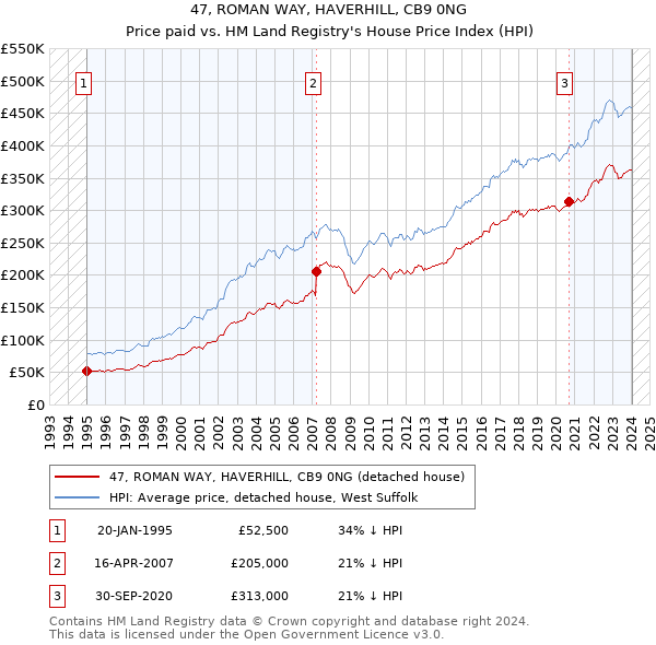 47, ROMAN WAY, HAVERHILL, CB9 0NG: Price paid vs HM Land Registry's House Price Index