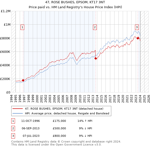 47, ROSE BUSHES, EPSOM, KT17 3NT: Price paid vs HM Land Registry's House Price Index