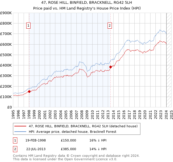 47, ROSE HILL, BINFIELD, BRACKNELL, RG42 5LH: Price paid vs HM Land Registry's House Price Index