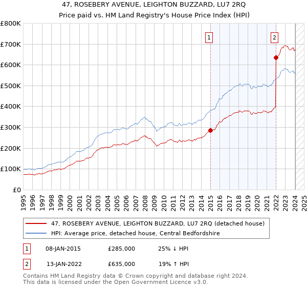 47, ROSEBERY AVENUE, LEIGHTON BUZZARD, LU7 2RQ: Price paid vs HM Land Registry's House Price Index