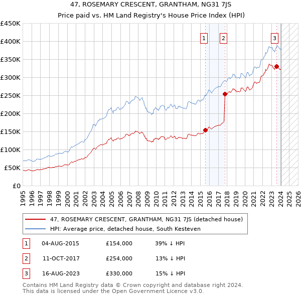 47, ROSEMARY CRESCENT, GRANTHAM, NG31 7JS: Price paid vs HM Land Registry's House Price Index