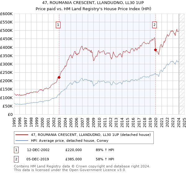 47, ROUMANIA CRESCENT, LLANDUDNO, LL30 1UP: Price paid vs HM Land Registry's House Price Index