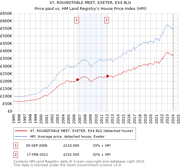 47, ROUNDTABLE MEET, EXETER, EX4 8LG: Price paid vs HM Land Registry's House Price Index