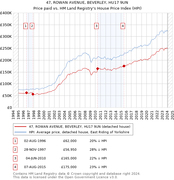 47, ROWAN AVENUE, BEVERLEY, HU17 9UN: Price paid vs HM Land Registry's House Price Index