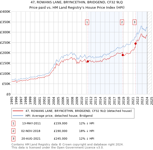 47, ROWANS LANE, BRYNCETHIN, BRIDGEND, CF32 9LQ: Price paid vs HM Land Registry's House Price Index