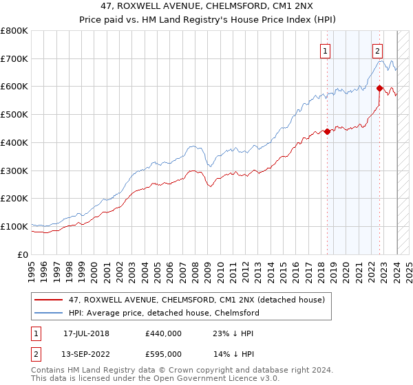 47, ROXWELL AVENUE, CHELMSFORD, CM1 2NX: Price paid vs HM Land Registry's House Price Index