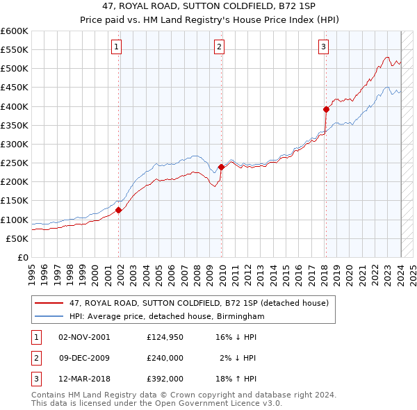 47, ROYAL ROAD, SUTTON COLDFIELD, B72 1SP: Price paid vs HM Land Registry's House Price Index