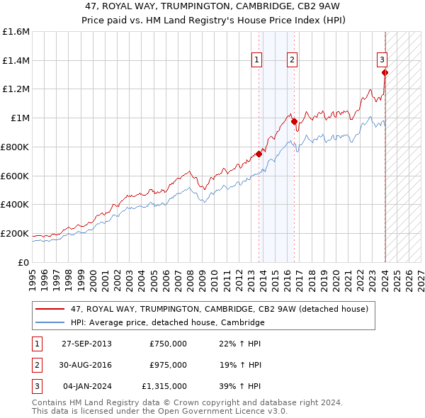 47, ROYAL WAY, TRUMPINGTON, CAMBRIDGE, CB2 9AW: Price paid vs HM Land Registry's House Price Index