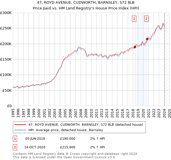 47, ROYD AVENUE, CUDWORTH, BARNSLEY, S72 8LB: Price paid vs HM Land Registry's House Price Index