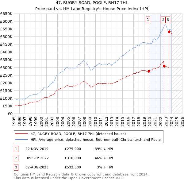 47, RUGBY ROAD, POOLE, BH17 7HL: Price paid vs HM Land Registry's House Price Index